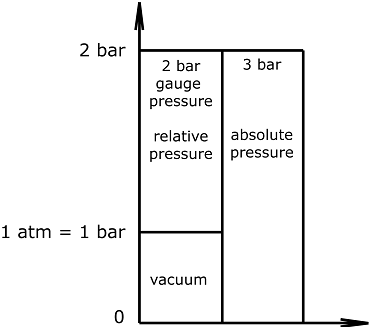 Graph-absolute-relative-pressure